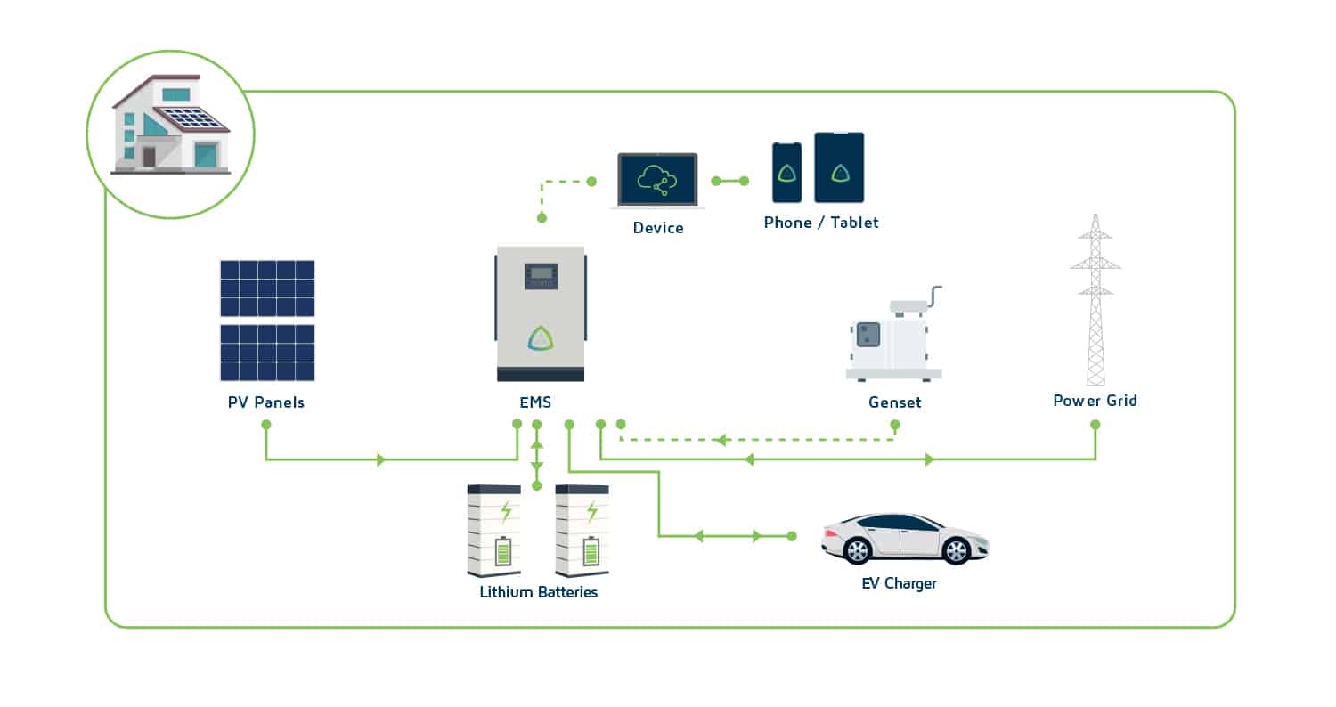 Arina Energy-Residential Solution Diagram